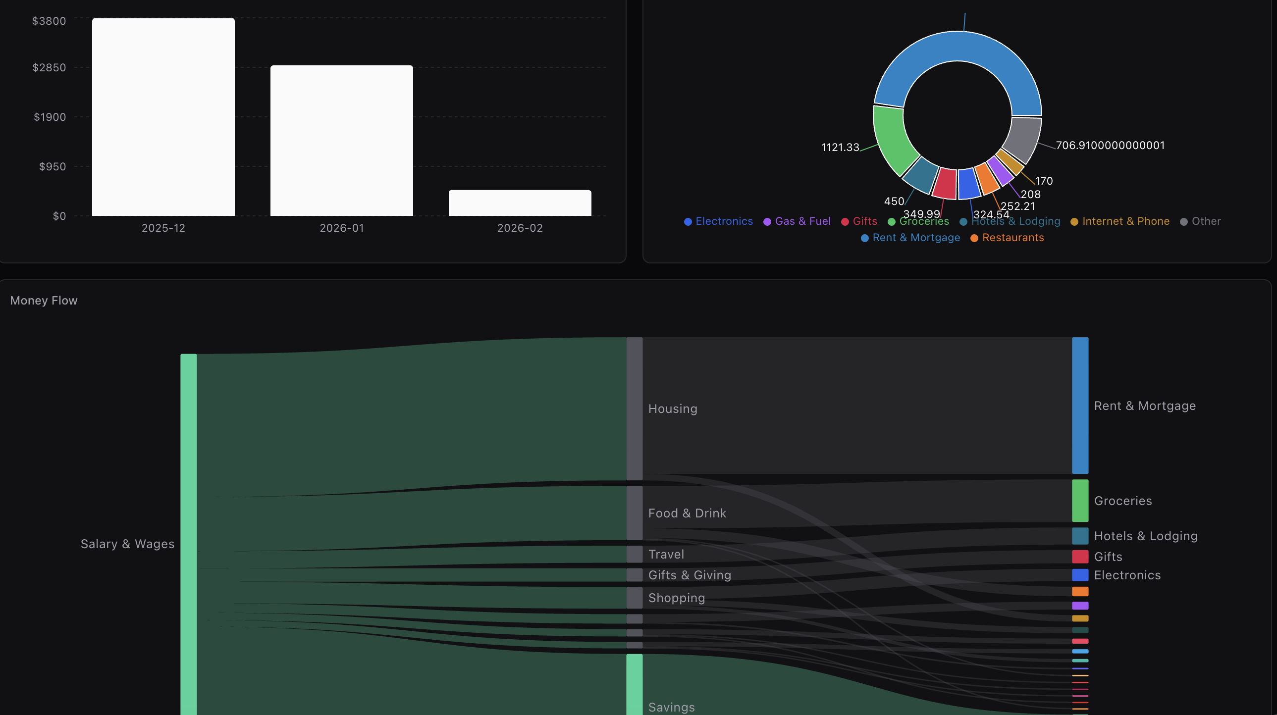 Reports dashboard with spending charts, pie chart, and Sankey diagram